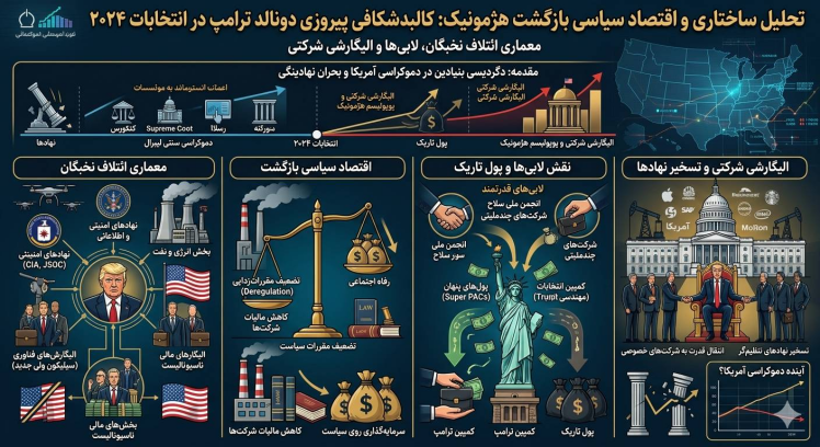 تحلیل ساختاری و اقتصاد سیاسی بازگشت هژمونیک: کالبدشکافی پیروزی دونالد ترامپ در انتخابات ۲۰۲۴ و معماری ائتلاف نخبگان، لابی‌ها و الیگارشی شرکتی